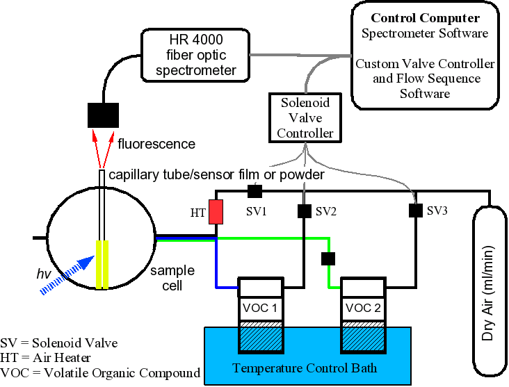 Flow system schematic